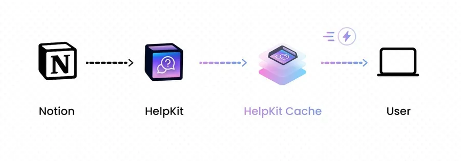 HelpKit has better optimized Notion syncing than Super